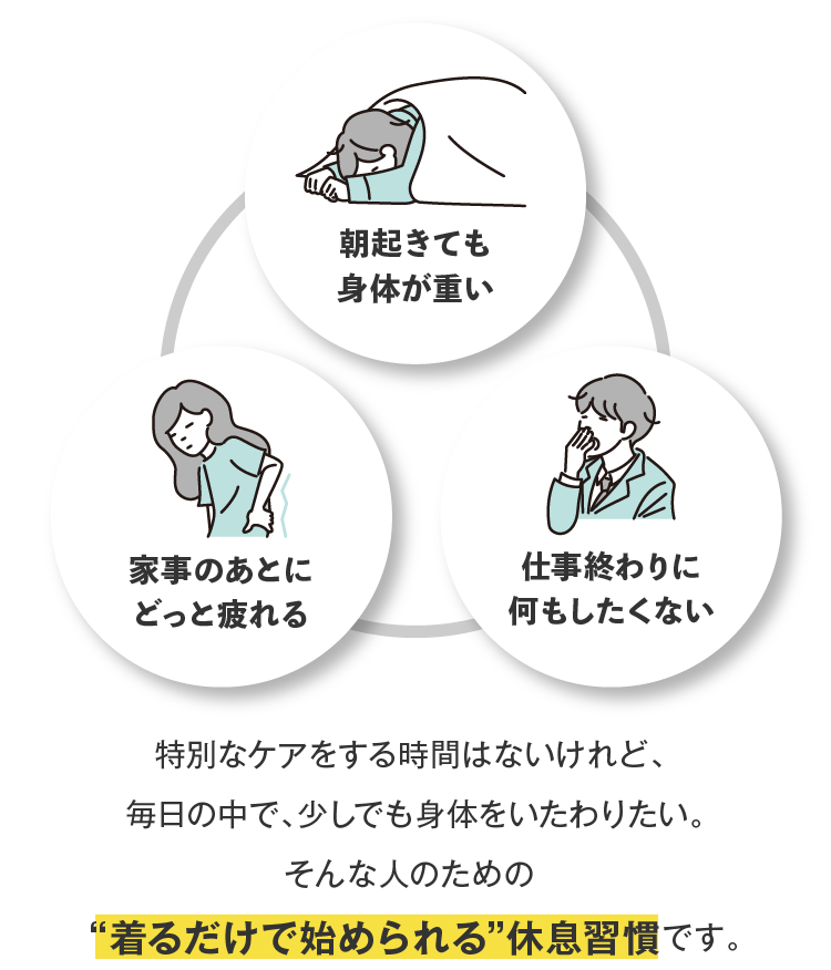 朝起きても身体が重い 仕事終わりに何もしたくない 家事のあとにどっと疲れる “着るだけで始められる”休息習慣です。